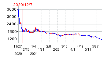 2020年12月7日 16:51前後のの株価チャート